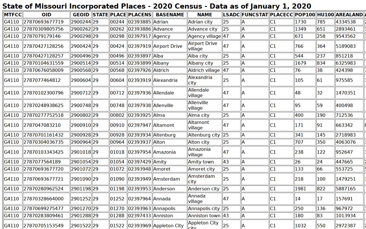 Hayti court records 2020 Census population ranking context